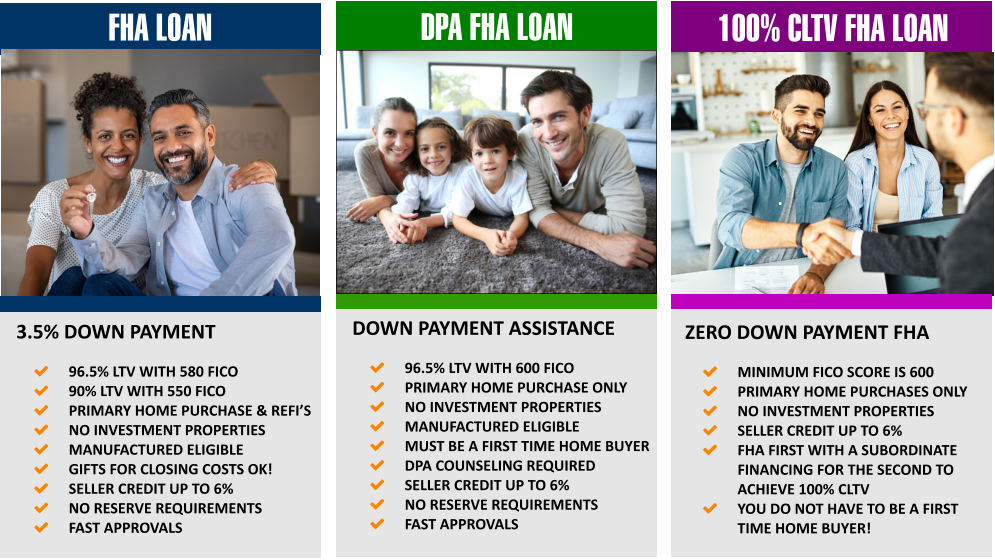 DPA FHA LOAN   DOWN PAYMENT ASSISTANCE  	96.5% LTV WITH 600 FICO 	PRIMARY HOME PURCHASE ONLY 	NO INVESTMENT PROPERTIES 	MANUFACTURED ELIGIBLE 	MUST BE A FIRST TIME HOME BUYER  	DPA COUNSELING REQUIRED 	SELLER CREDIT UP TO 6%   	NO RESERVE REQUIREMENTS 	FAST APPROVALS    FHA LOAN 3.5% DOWN PAYMENT  	96.5% LTV WITH 580 FICO 	90% LTV WITH 550 FICO 	PRIMARY HOME PURCHASE & REFI’S  	NO INVESTMENT PROPERTIES 	MANUFACTURED ELIGIBLE 	GIFTS FOR CLOSING COSTS OK! 	SELLER CREDIT UP TO 6%   	NO RESERVE REQUIREMENTS 	FAST APPROVALS   MAX FHA LOAN  ZERO DOWN PAYMENT FHA 	MINIMUM FICO SCORE IS 600 	PRIMARY HOME PURCHASES ONLY 	NO INVESTMENT PROPERTIES 	SELLER CREDIT UP TO 6%   	FHA FIRST WITH A SUBORDINATE FINANCING FOR THE SECOND TO ACHIEVE 100% CLTV 	YOU DO NOT HAVE TO BE A FIRST TIME HOME BUYER!       DPA FHA LOAN   DOWN PAYMENT ASSISTANCE  	96.5% LTV WITH 600 FICO 	PRIMARY HOME PURCHASE ONLY 	NO INVESTMENT PROPERTIES 	MANUFACTURED ELIGIBLE 	MUST BE A FIRST TIME HOME BUYER  	DPA COUNSELING REQUIRED 	SELLER CREDIT UP TO 6%   	NO RESERVE REQUIREMENTS 	FAST APPROVALS    FHA LOAN 3.5% DOWN PAYMENT  	96.5% LTV WITH 580 FICO 	90% LTV WITH 550 FICO 	PRIMARY HOME PURCHASE & REFI’S  	NO INVESTMENT PROPERTIES 	MANUFACTURED ELIGIBLE 	GIFTS FOR CLOSING COSTS OK! 	SELLER CREDIT UP TO 6%   	NO RESERVE REQUIREMENTS 	FAST APPROVALS   100% CLTV FHA LOAN  ZERO DOWN PAYMENT FHA 	MINIMUM FICO SCORE IS 600 	PRIMARY HOME PURCHASES ONLY 	NO INVESTMENT PROPERTIES 	SELLER CREDIT UP TO 6%   	FHA FIRST WITH A SUBORDINATE FINANCING FOR THE SECOND TO ACHIEVE 100% CLTV 	YOU DO NOT HAVE TO BE A FIRST TIME HOME BUYER!