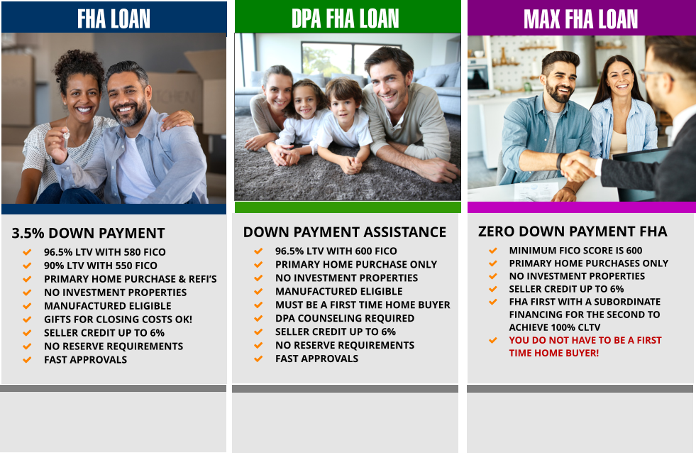 FHA LOAN  DPA FHA LOAN MAX FHA LOAN  3.5% DOWN PAYMENT  	96.5% LTV WITH 580 FICO 	90% LTV WITH 550 FICO 	PRIMARY HOME PURCHASE & REFI’S  	NO INVESTMENT PROPERTIES 	MANUFACTURED ELIGIBLE 	GIFTS FOR CLOSING COSTS OK! 	SELLER CREDIT UP TO 6%   	NO RESERVE REQUIREMENTS 	FAST APPROVALS     DOWN PAYMENT ASSISTANCE  	96.5% LTV WITH 600 FICO 	PRIMARY HOME PURCHASE ONLY 	NO INVESTMENT PROPERTIES 	MANUFACTURED ELIGIBLE 	MUST BE A FIRST TIME HOME BUYER  	DPA COUNSELING REQUIRED 	SELLER CREDIT UP TO 6%   	NO RESERVE REQUIREMENTS 	FAST APPROVALS    ZERO DOWN PAYMENT FHA 	MINIMUM FICO SCORE IS 600 	PRIMARY HOME PURCHASES ONLY 	NO INVESTMENT PROPERTIES 	SELLER CREDIT UP TO 6%   	FHA FIRST WITH A SUBORDINATE FINANCING FOR THE SECOND TO ACHIEVE 100% CLTV 	YOU DO NOT HAVE TO BE A FIRST TIME HOME BUYER!